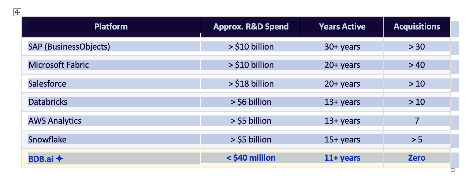 BDB Platform R&D Story