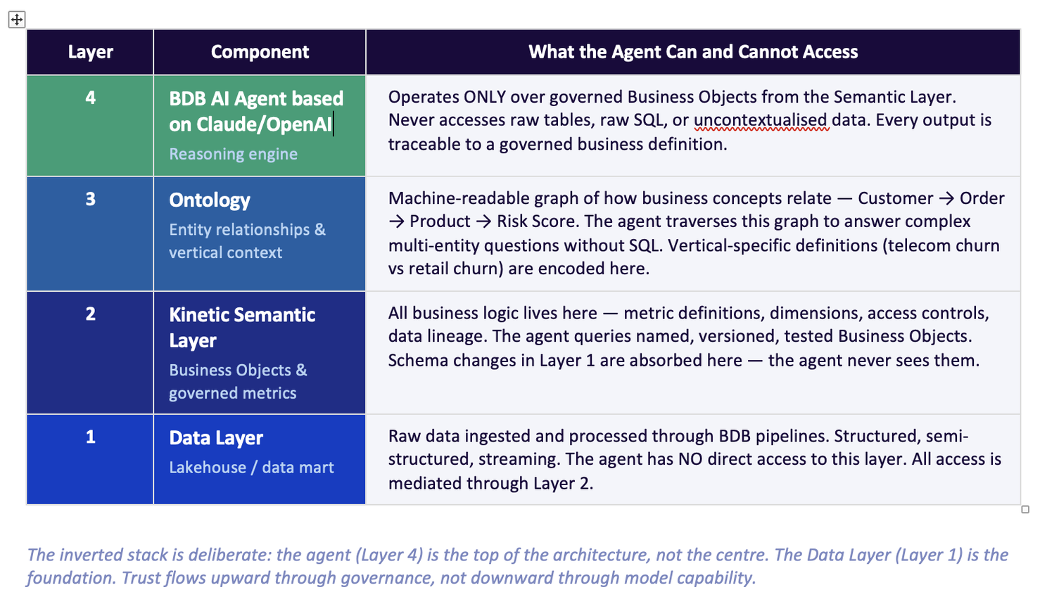 BDB Four-Layer Agent Architecture