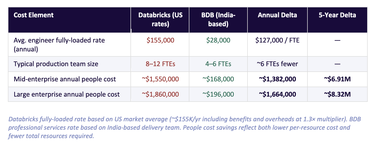 BDB Platform TCO Analysis