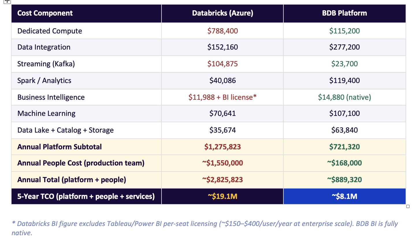 BDB Platform TCO Analysis