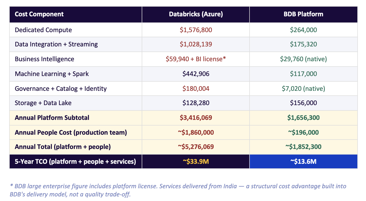 BDB Platform TCO Analysis