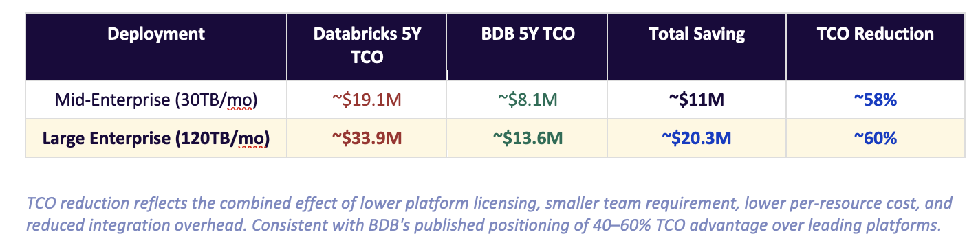 BDB Platform TCO Analysis
