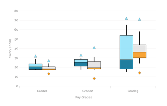 Box plot