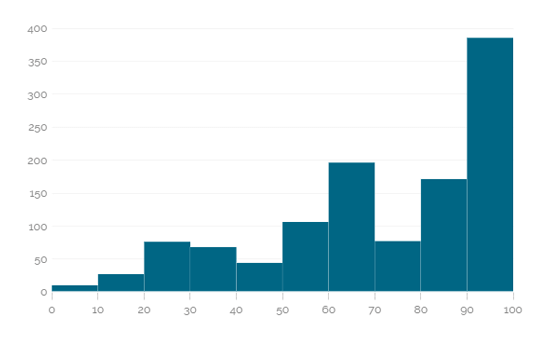 Histogram
