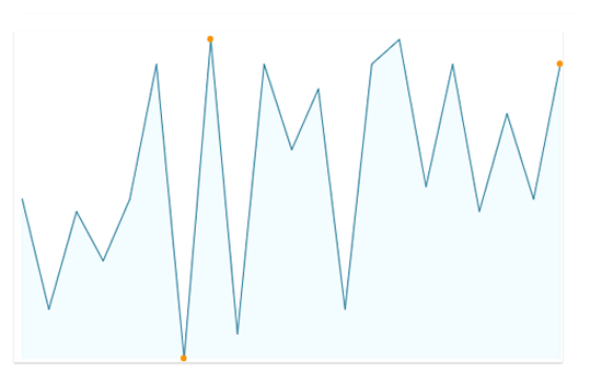 Box plot