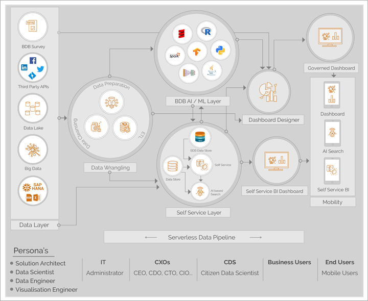 Data Pipeline solutions
