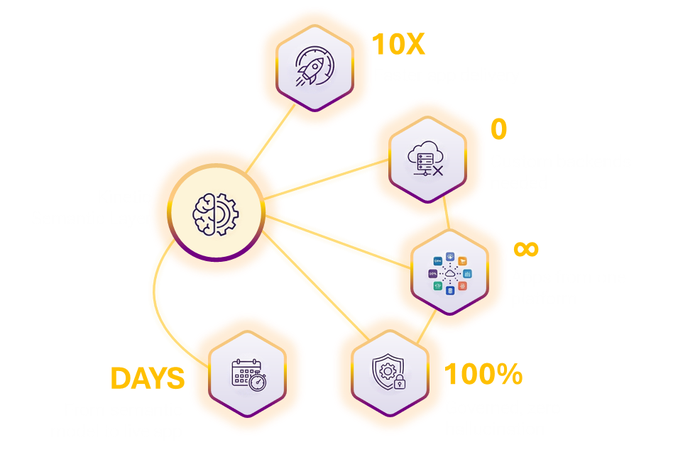 Kinetic Semantic Layer Diagram