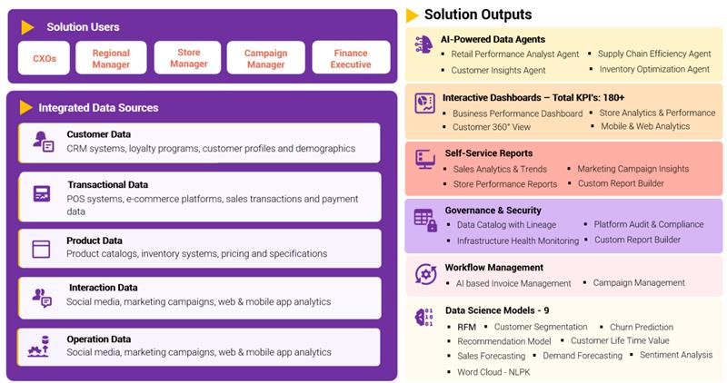 Integrated Data Analytics Platform