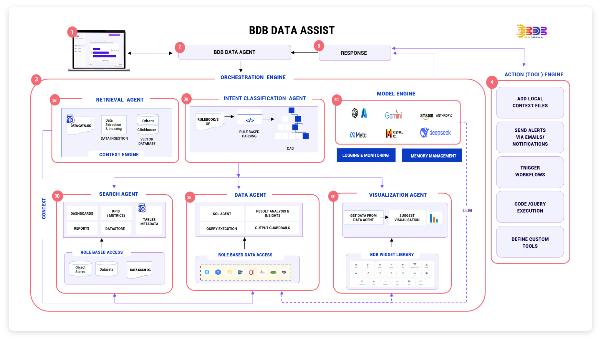 Data Assist