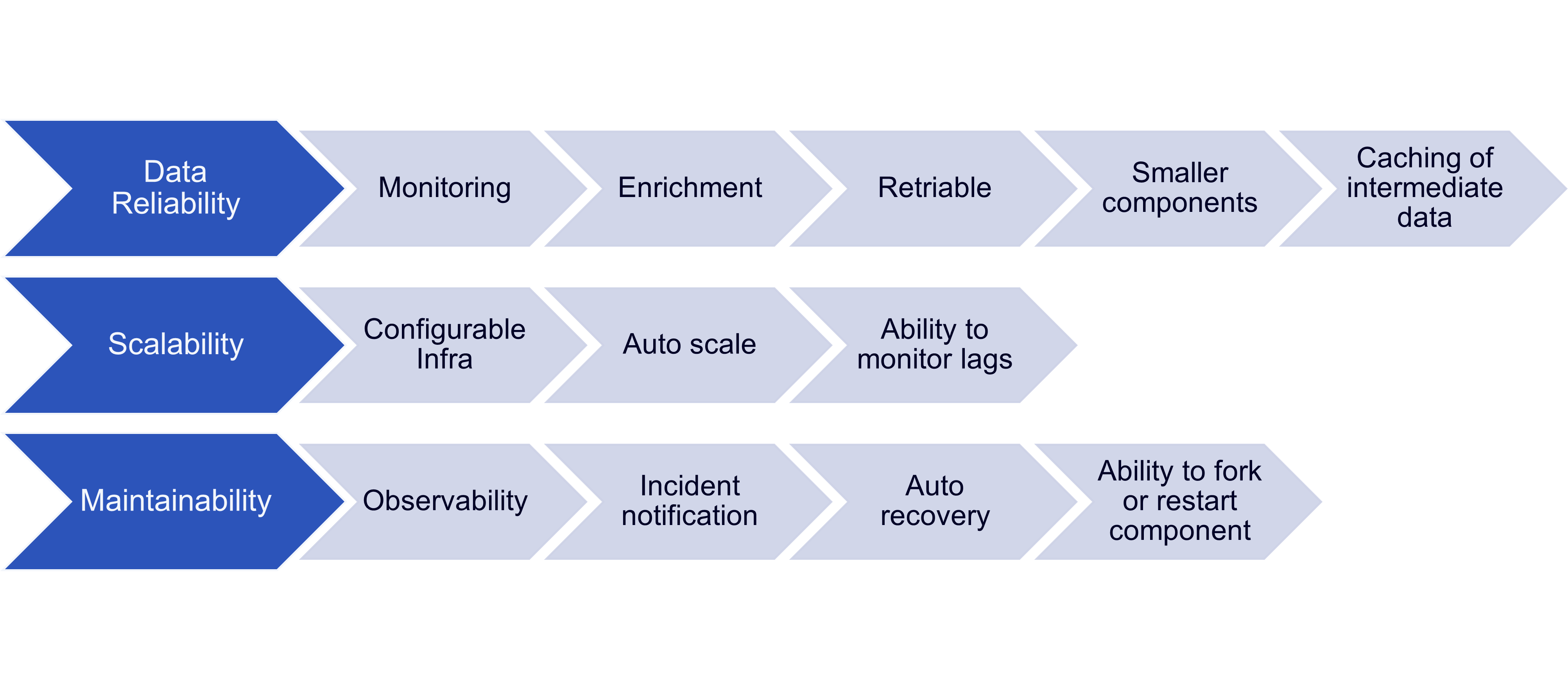 Reliability, Scalability & Maintainability